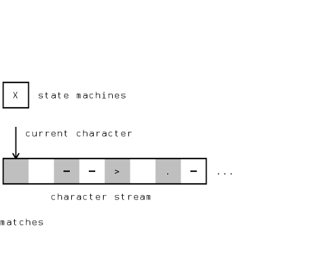 Matching symbols using state machines