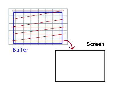 Rendering to a buffer